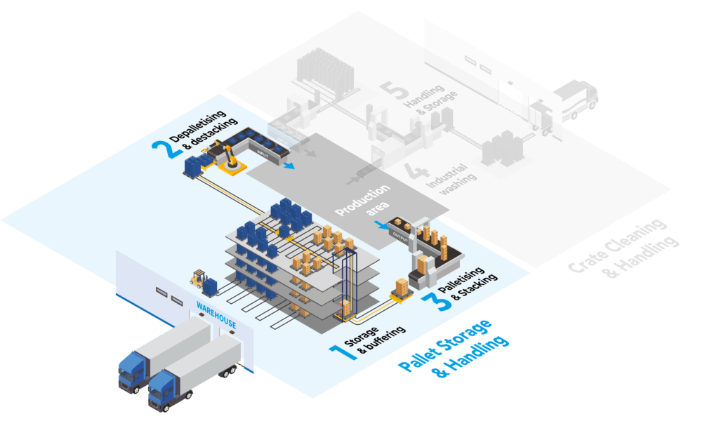 Automated Pallet Storage - Viscon Group